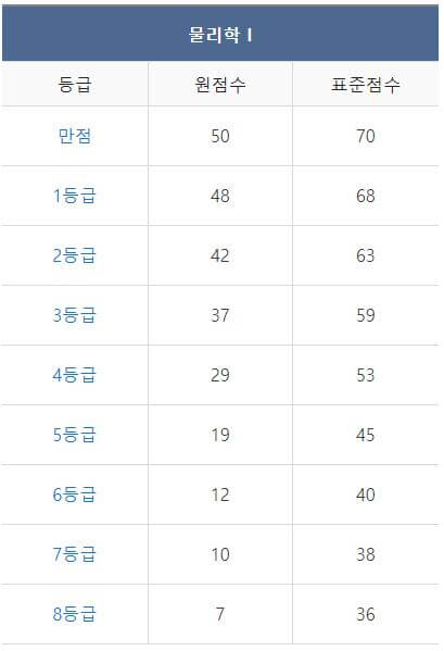 9월 모의고사 등급컷