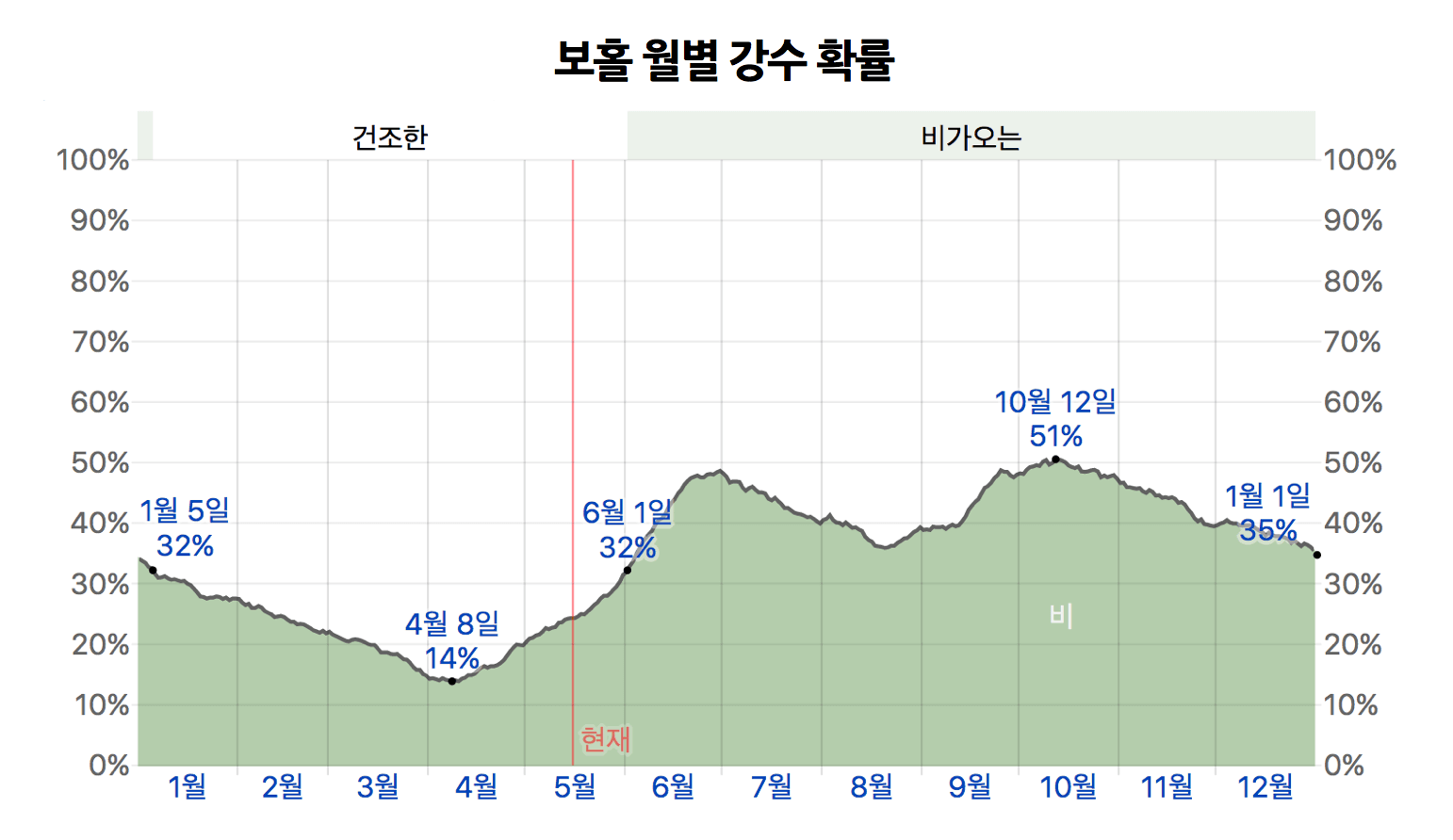 보홀-월별-강수-확률