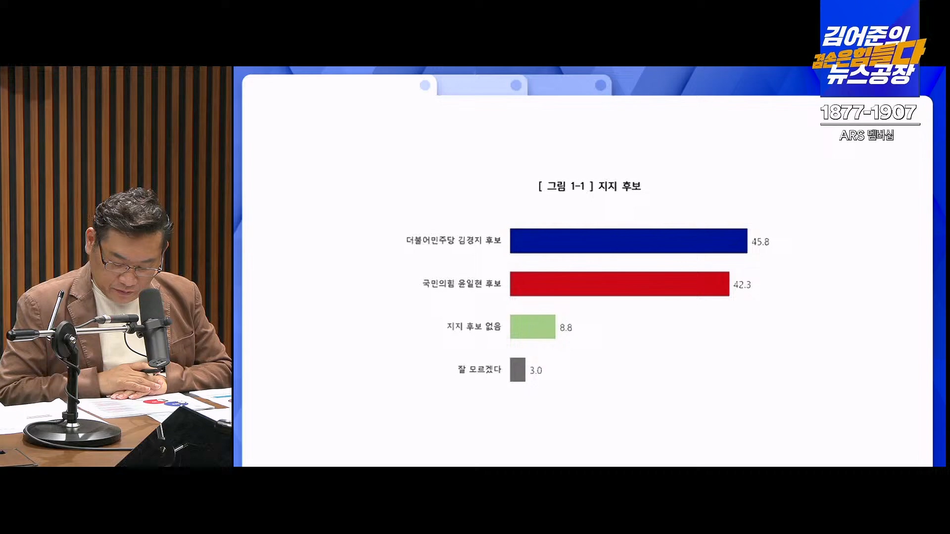 김어준의 겸손은힘들다 뉴스공장 2024년 10월 11일 금요일 [정근식, THE살롱, 한준호, 황운하, 여론조사, 황교익 , 금요미식회, 인방사, 금요음악회(윤시내)].mp4_20241012_160149.455.jpg