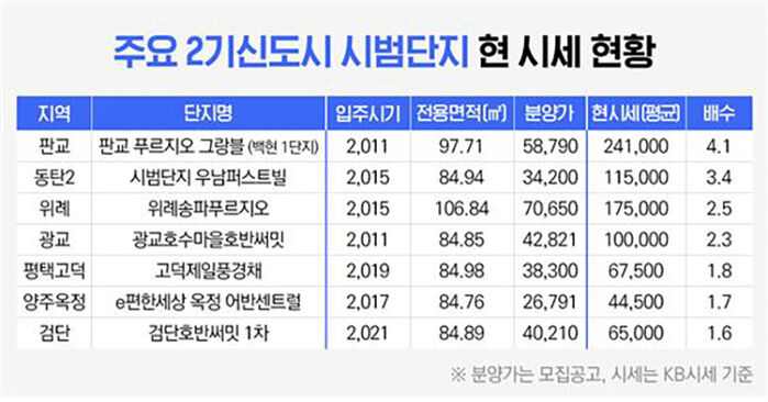 2기 신도시 시범단지