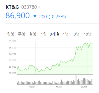 KT&G 3개월 주가 변동그래프