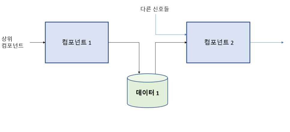  [머신러닝] 신호, 파이프라인