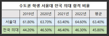 서울대-전국의대-수도권-합격자-비율