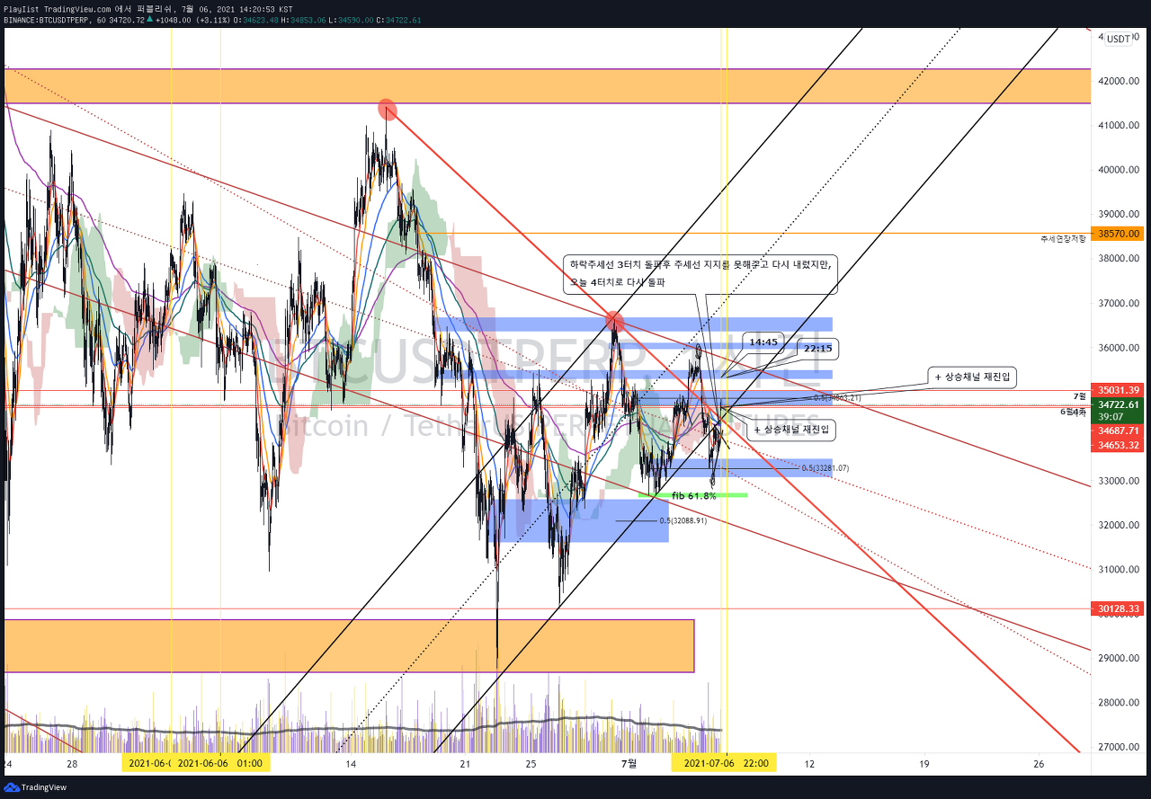  2021-07-06 BTCUSDTPERP 비트코인차트분석(비트코인, BTC, BTCUSDT) Bitcoin Long