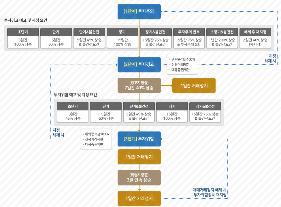 [주식강의] 투자경고, 투자주의, 투자위험 지정조건 요건 및 해제조건 요건