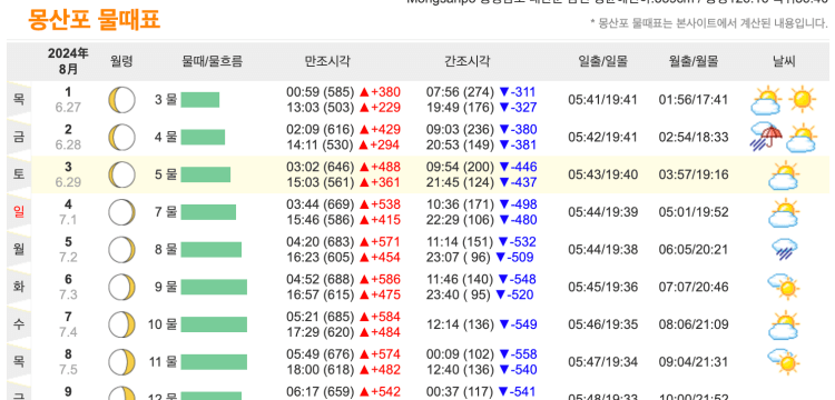 몽산포해수욕장 물때 시간표