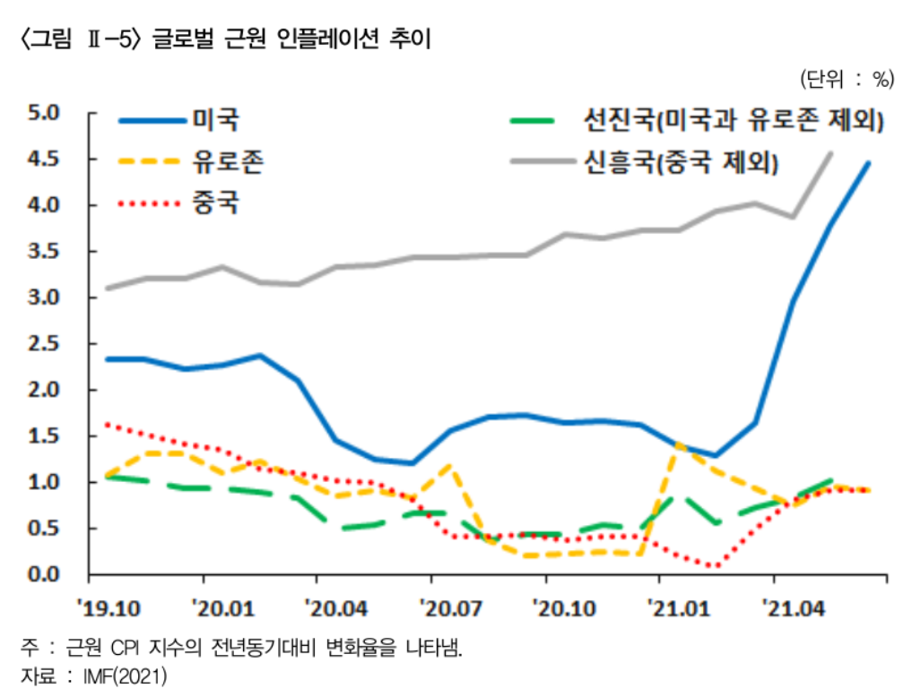  글로벌 근원 인플레이션 추이