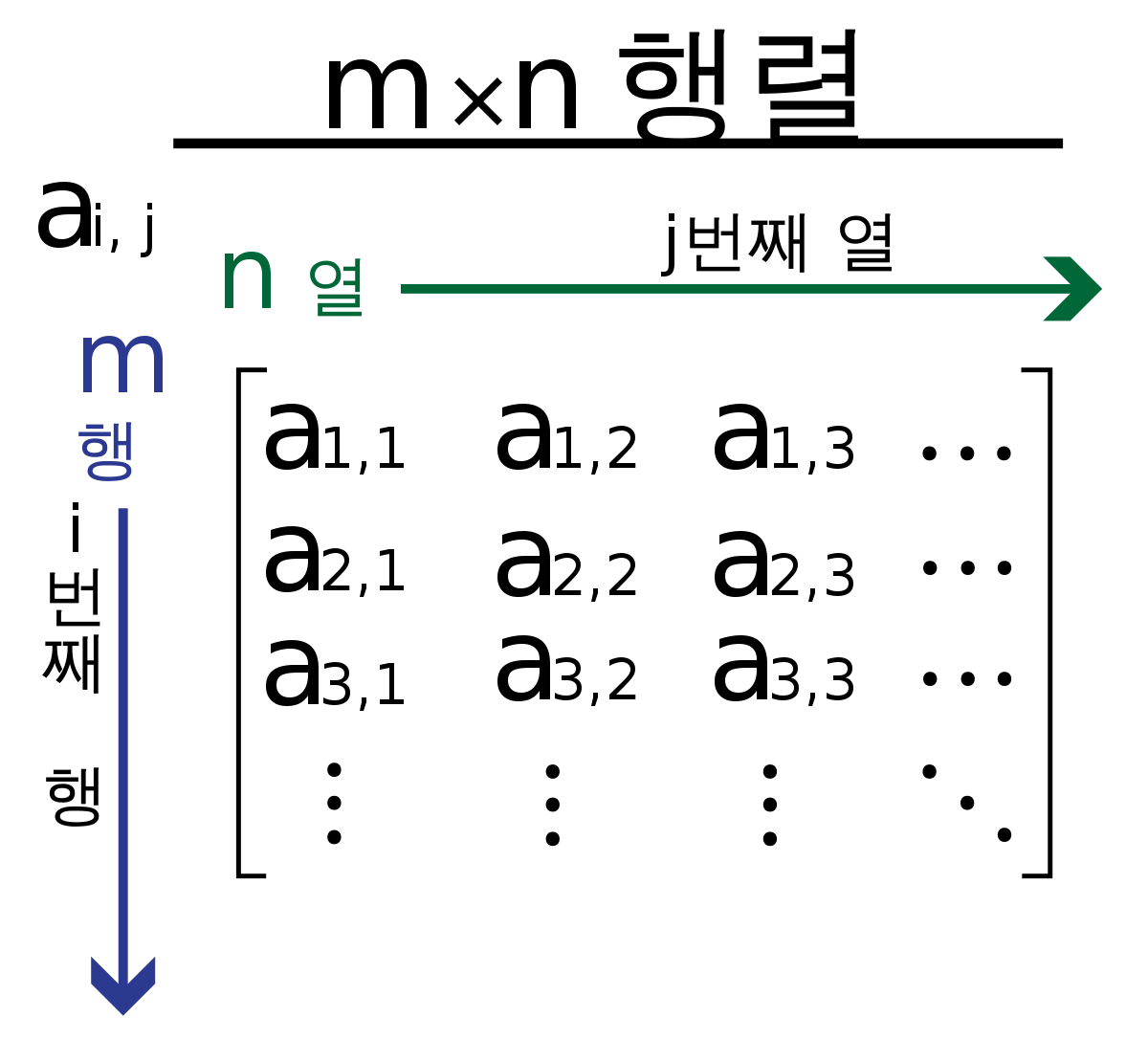  [Numpy] 넘파이 - 행렬(Matrix)
