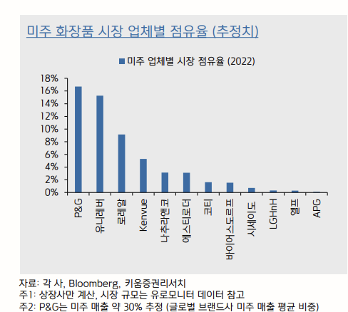 2022년 미주 화장품 시장 업체별 점유율