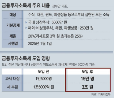 금투세 부과 기준