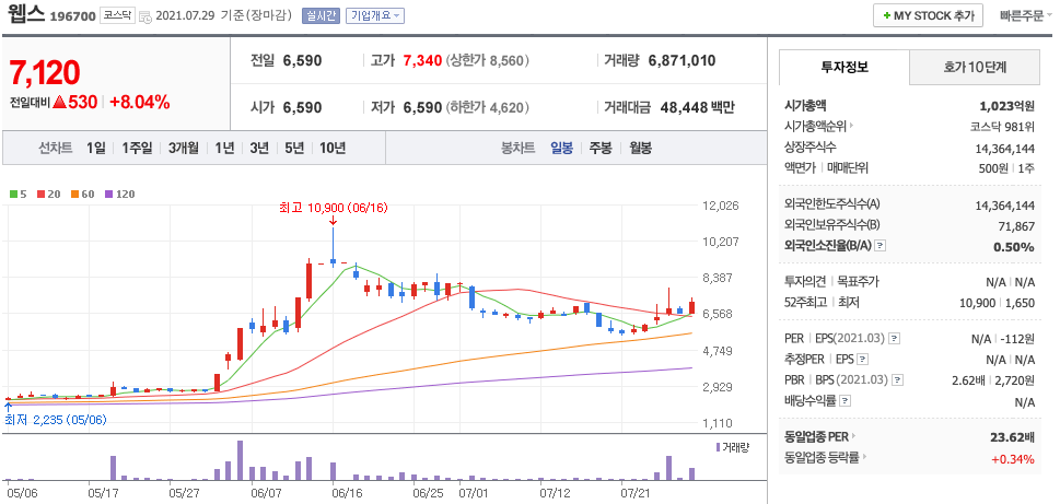 웹스 주가 차트