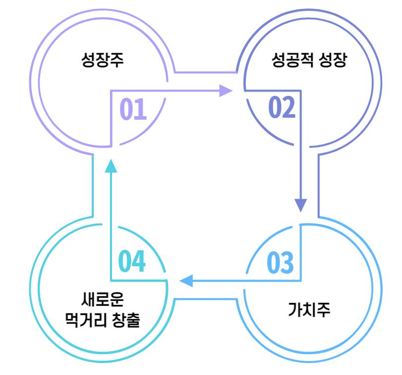 성장주와 가치주의 사이클을 설명하는 인포그래픽