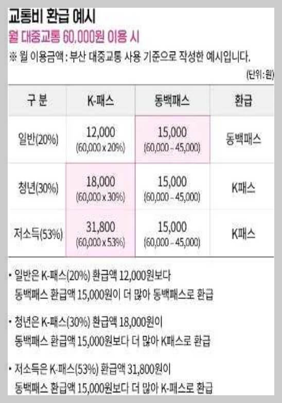 'k패스-동백' 신청 방법, 더 큰 금액으로 환급 됩니다.