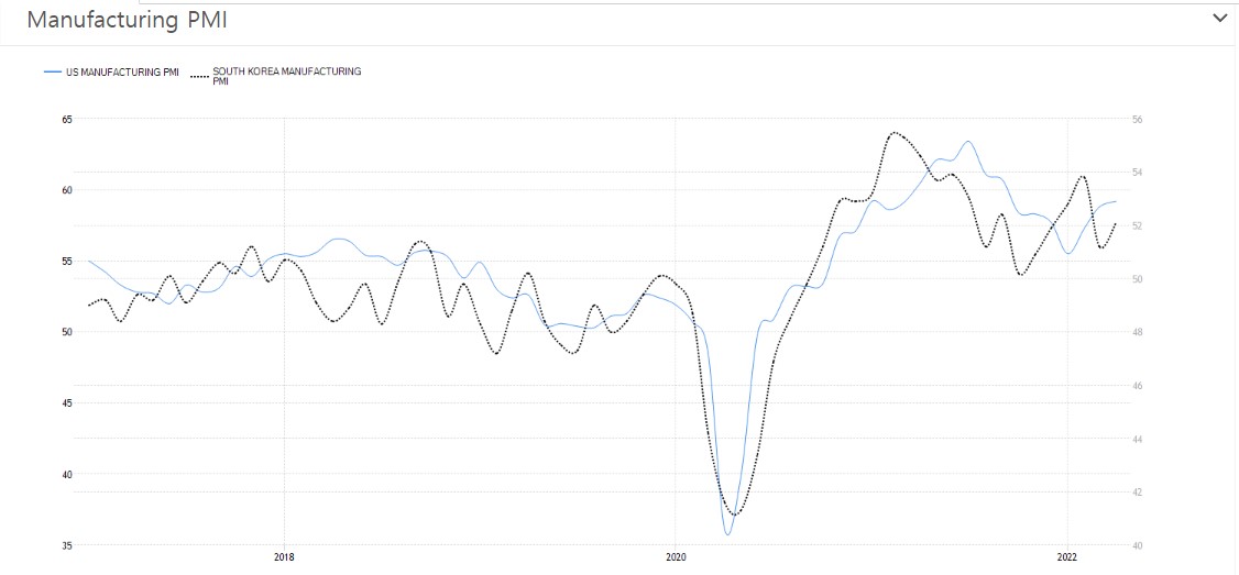 한국-미국-제조업-PMI-그래프-22년05월