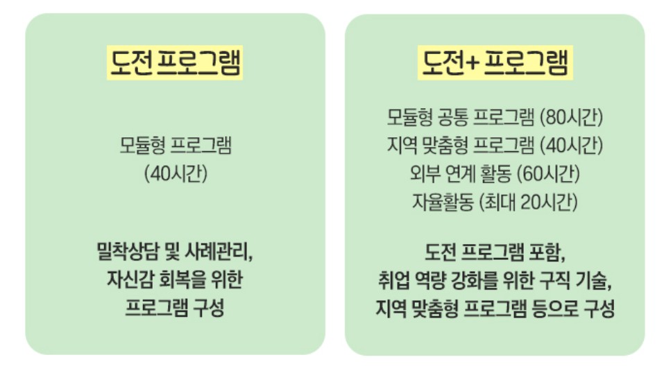 청년도전지원프로그램