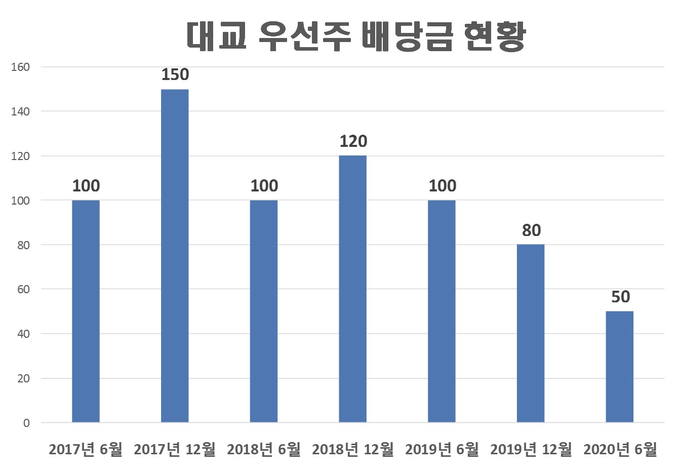  대교 우선주 배당금 입금
