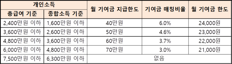 청년도약계좌 기여금 지급 구조