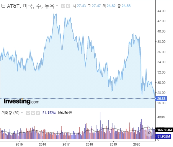  세계 최대 통신 기업, 미국 에이티앤티(AT&T Inc) (T) 주가 분석
