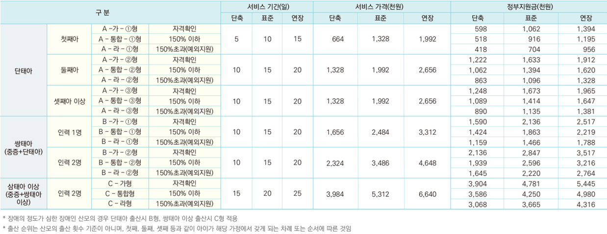 건강관리 지원사업 서비스 가격 및 정부지원금