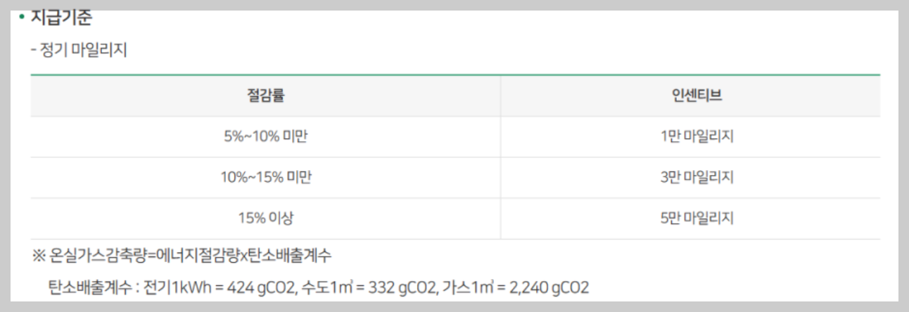 서울시 에코마일리지 건물의 절감량에 따른 지급 기준