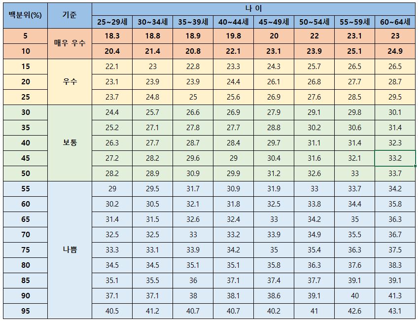 한국 여성의 연령별 체지방률 백분위를 나타내는 표