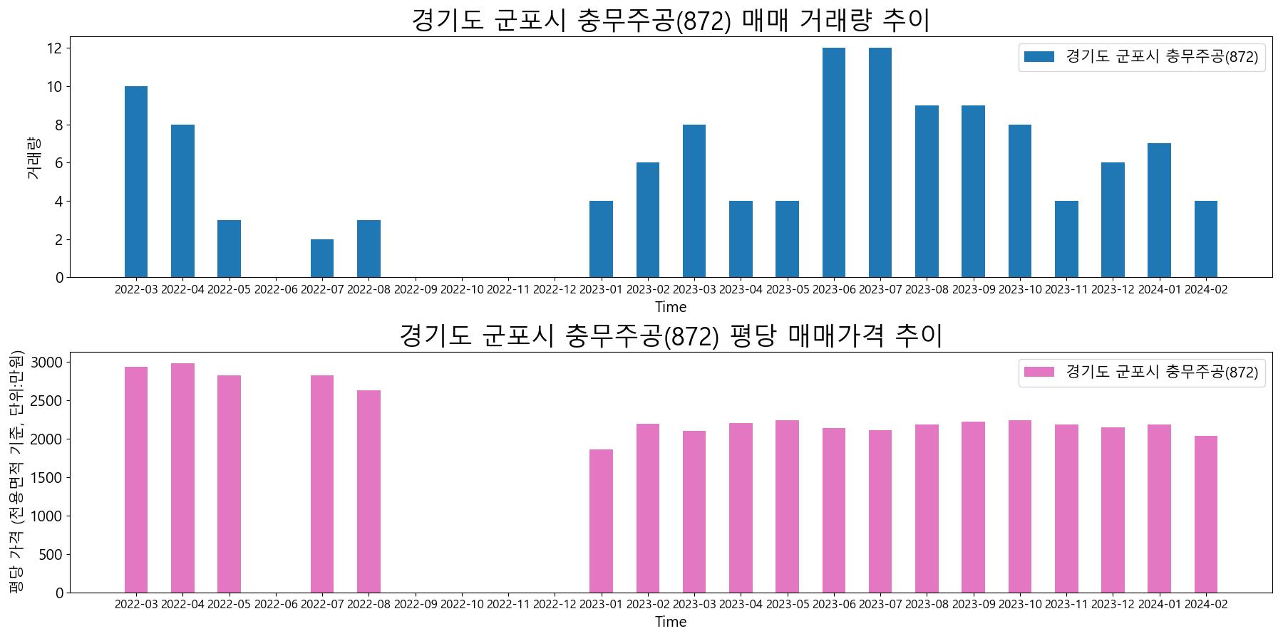 경기도-군포시-충무주공(872)-매매-거래량-및-거래가격-변동-추이