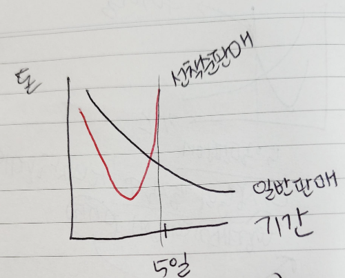 희소성의 그래프