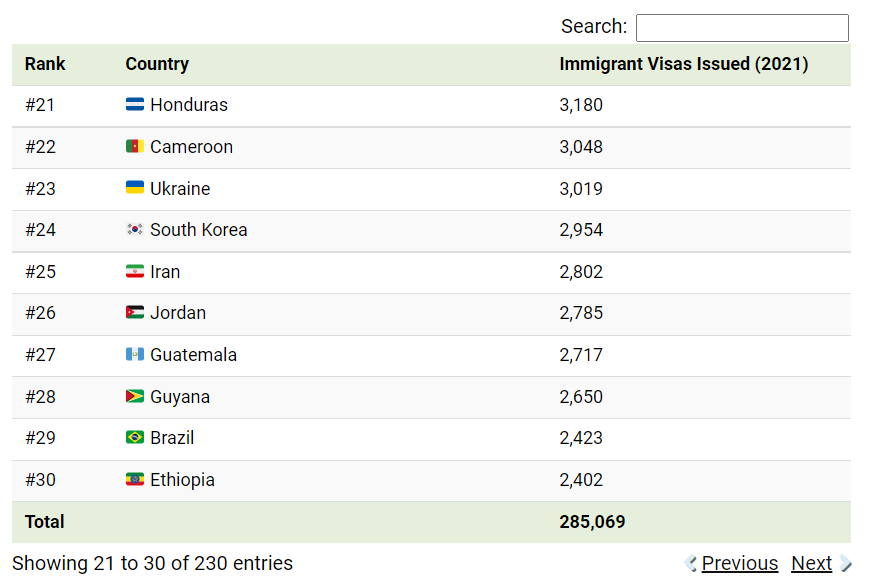 미국 이민비자 출신국가 Top25