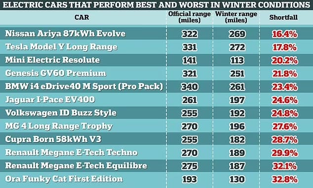 ct of winter on electric car performance revealed: