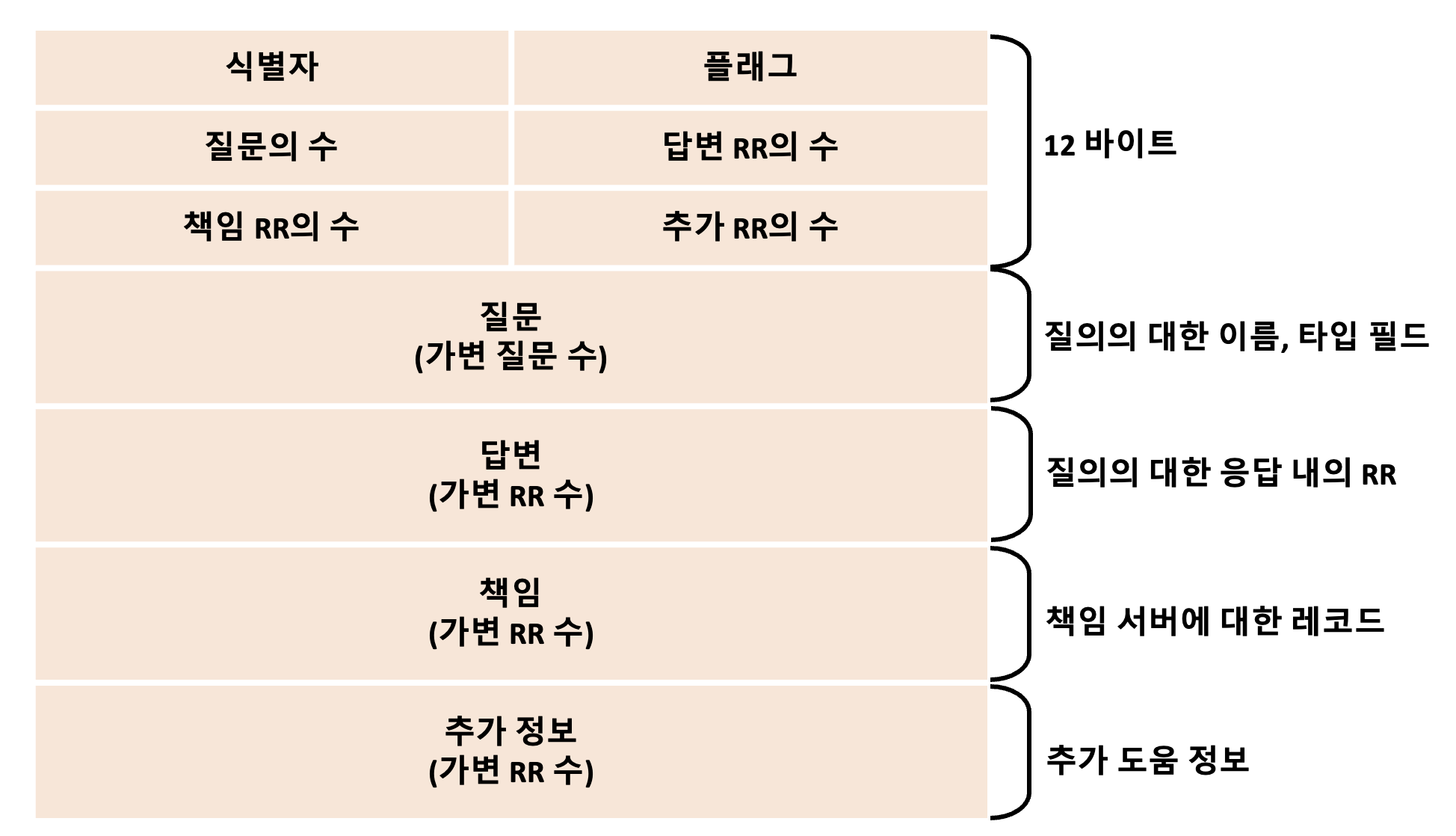  [네트워크/Network] DNS 레코드와 메시지