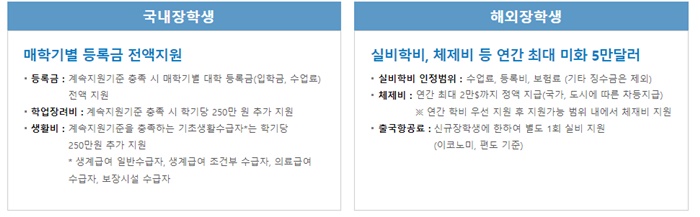 대통령과학장학금-지원금액