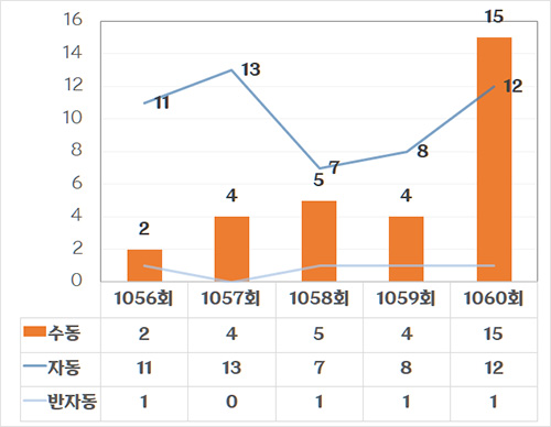 로또 1. 구매방법 통계