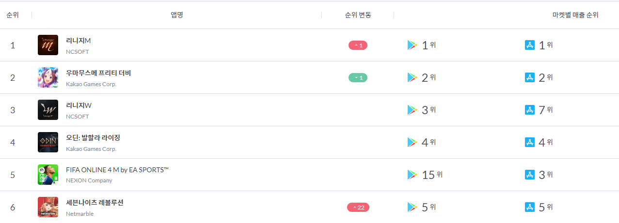 모바일 게임 매출순위