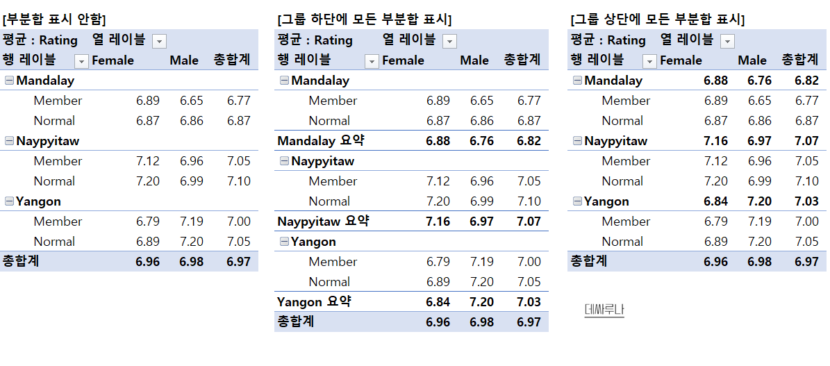 피벗테이블 부분합 표기 변경