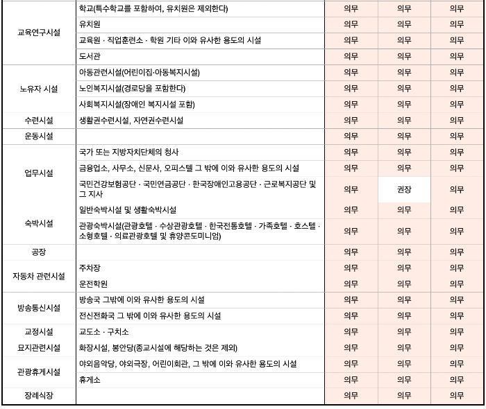 장애인 편의시설 매개시설 설치 의무사항 권장사항