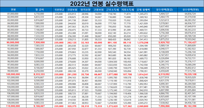 2022년 연봉 실수령액표3 (출처 : 네이버 블로그)