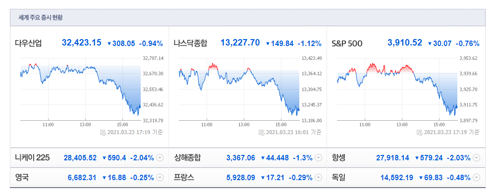  하원[금융위원회] 파월, 옐런 말말말 정리 (3월 24일 미국 주식 투자의 맥)