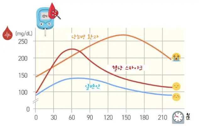 식후-혈당-수치-그래프-정상-혈당-스파이크-당뇨병