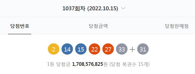  1037회차 로또 당첨번호 확인 (2. 14. 15. 22. 27. 33 + 31 - 1등 당첨자 15명 - 당첨금 : 17억 857만 원)