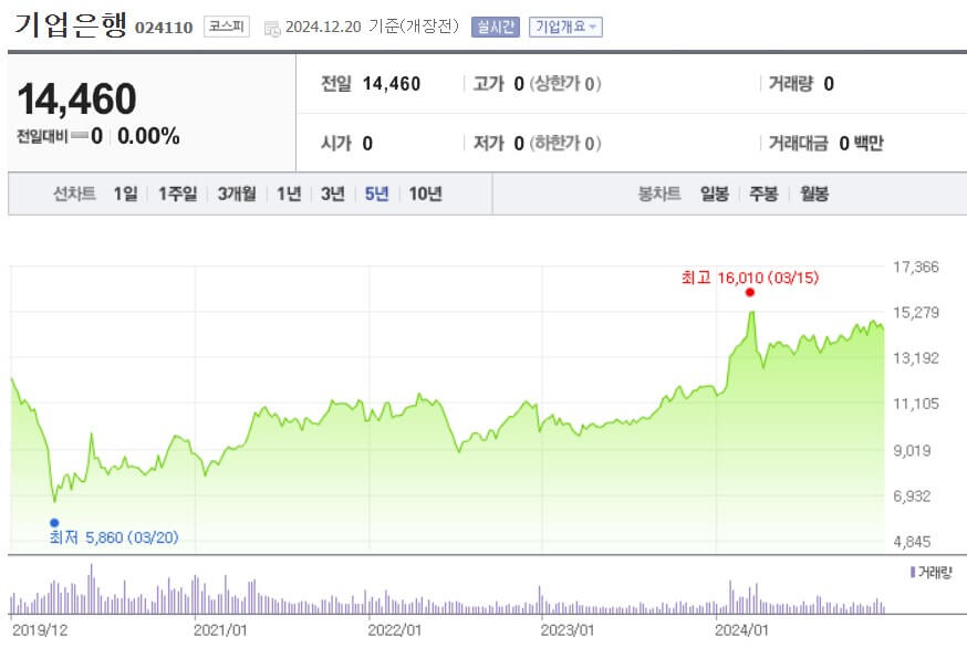 기업은행 주가