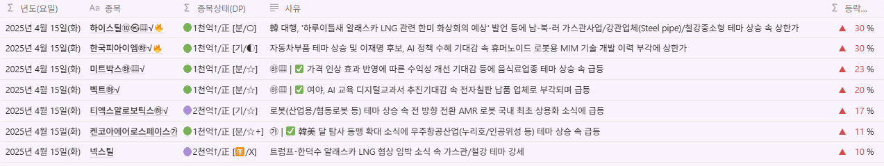 당일 1,000억 이상 거래대금