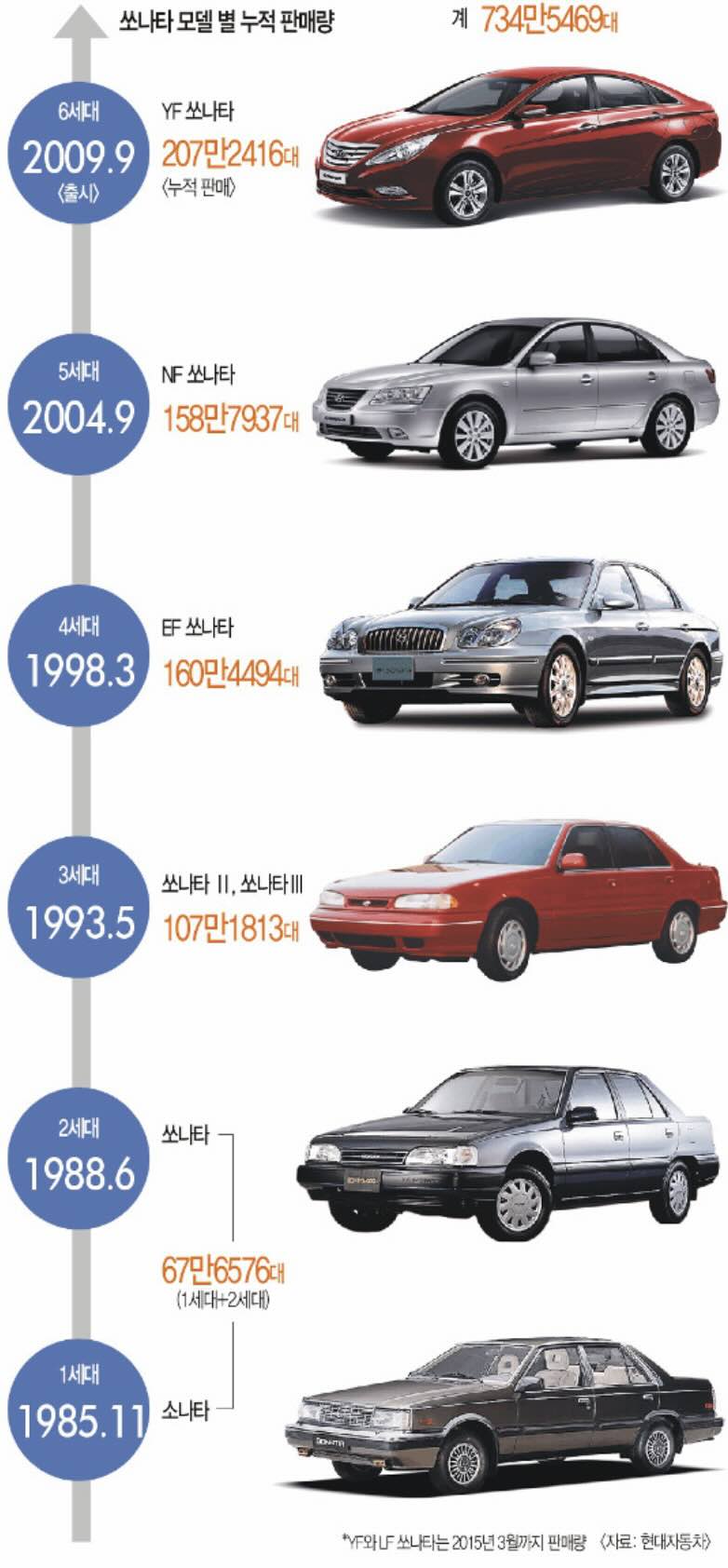 쏘나타의 역사