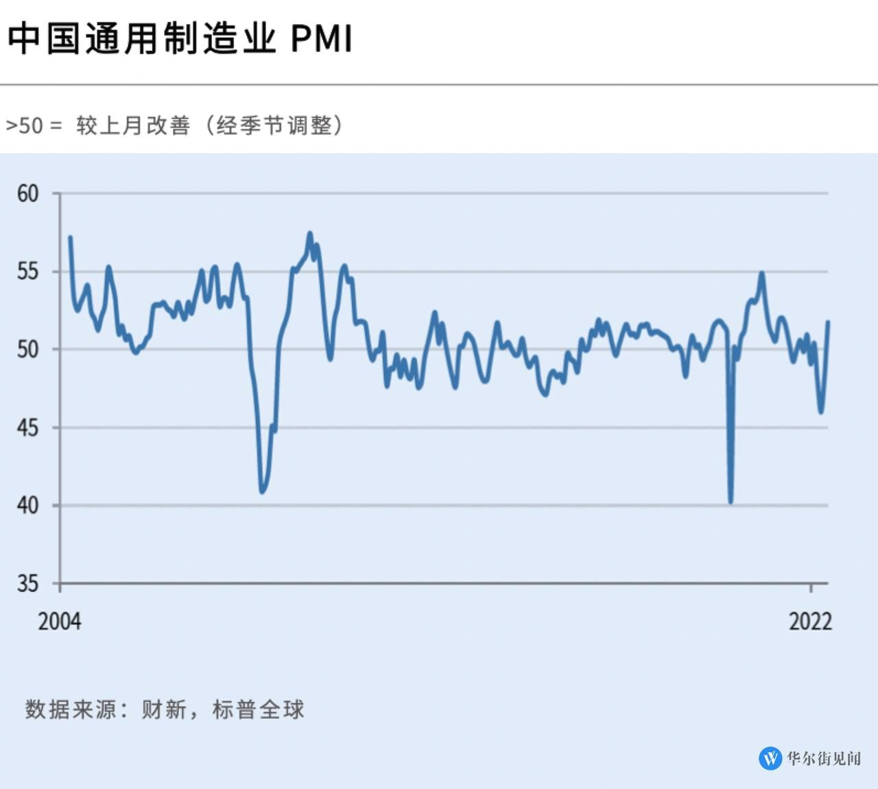  제조업 PMI 51.7 서프라이즈 | 3월 이후 첫 확장 국면 회복 (중국 봉쇄 완화 , 기저효과)