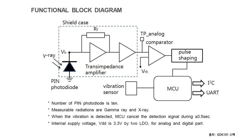 GDK101-방사선(감마선)-아두이노-센서-동작원리-이미지