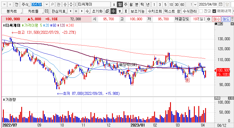 티씨케이 주가차트