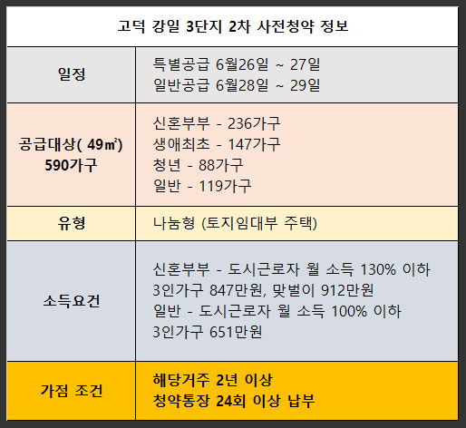 고덕-강일-3단지-2차-사전청약-정보