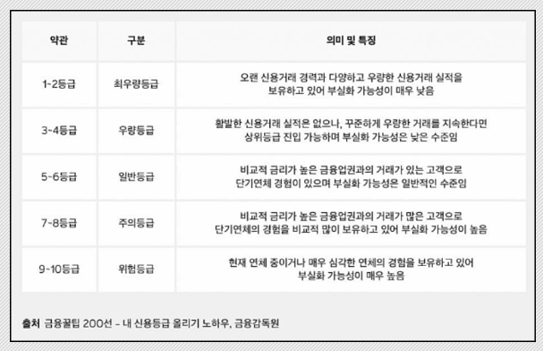 토스 신용등급 조회