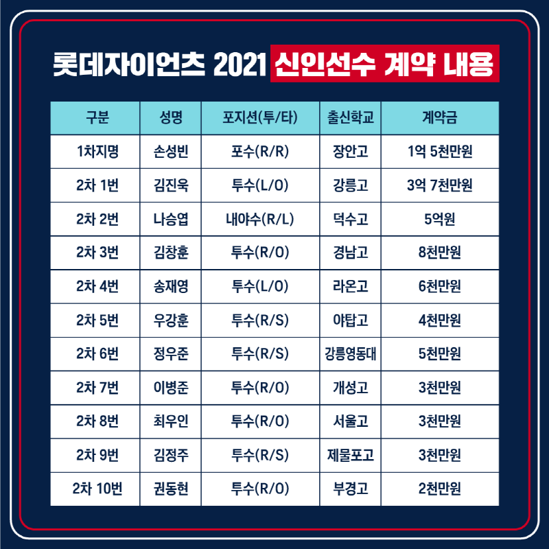  롯데 자이언츠, 2021년 신인선수 입단 계약 완료