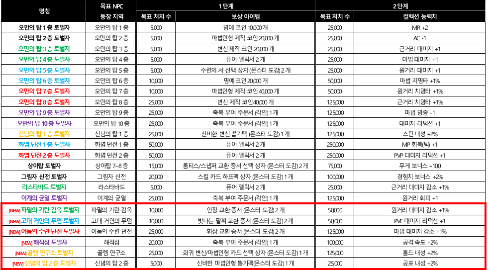 [리니지M] 몬스터 도감 시즌 6 이벤트