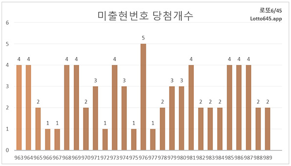 회차별 미출현 번호 일치 현황